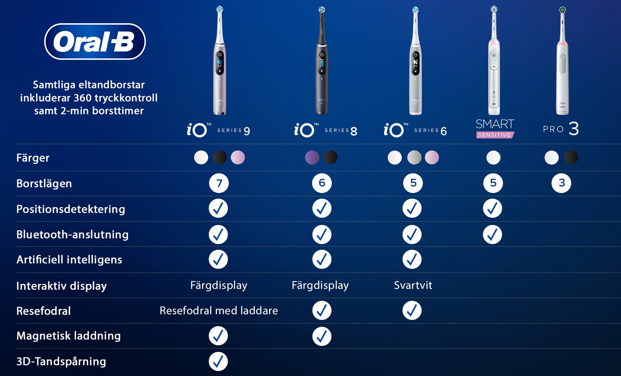 Oral-B | Clas Ohlson