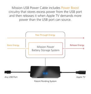 Mission USB-sovitin Apple TV