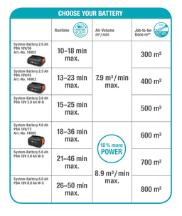 Gardena PowerJet 18 V P4A Lehtipuhallin akkukäyttöinen