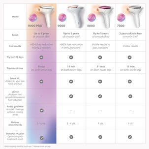 Philips Lumea IPL 9000 BRI983
