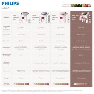 Philips Lumea 9000 IPL-karvanpoisto, Älykäs