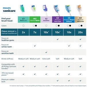 Philips Sonicare W2 Optimal White Harjaspää, 4 kpl