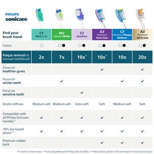 Philips Sonicare W2 Optimal White Harjaspää, 3 kpl