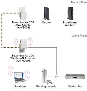 Netgear HomePlug AV 200 Wireless