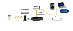 Oregon Anywhere Weather LW302 værstasjon