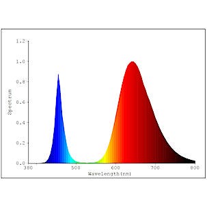 Cotech plantelys LED